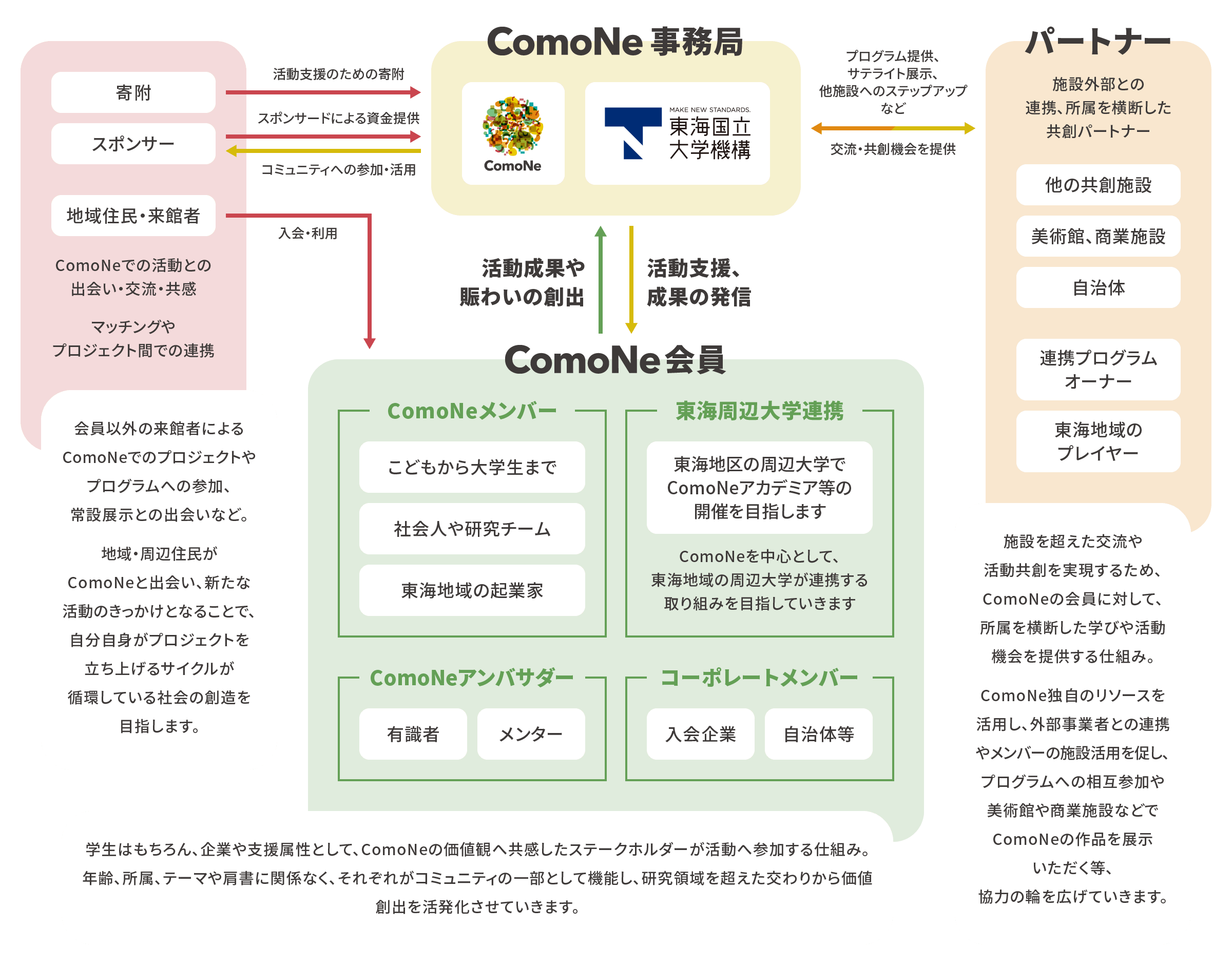 Common Nexusの組織図